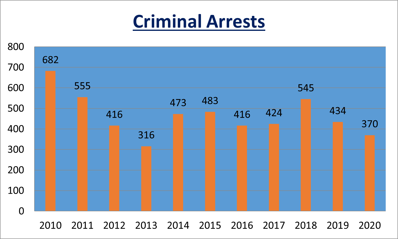 2020 criminal arrests