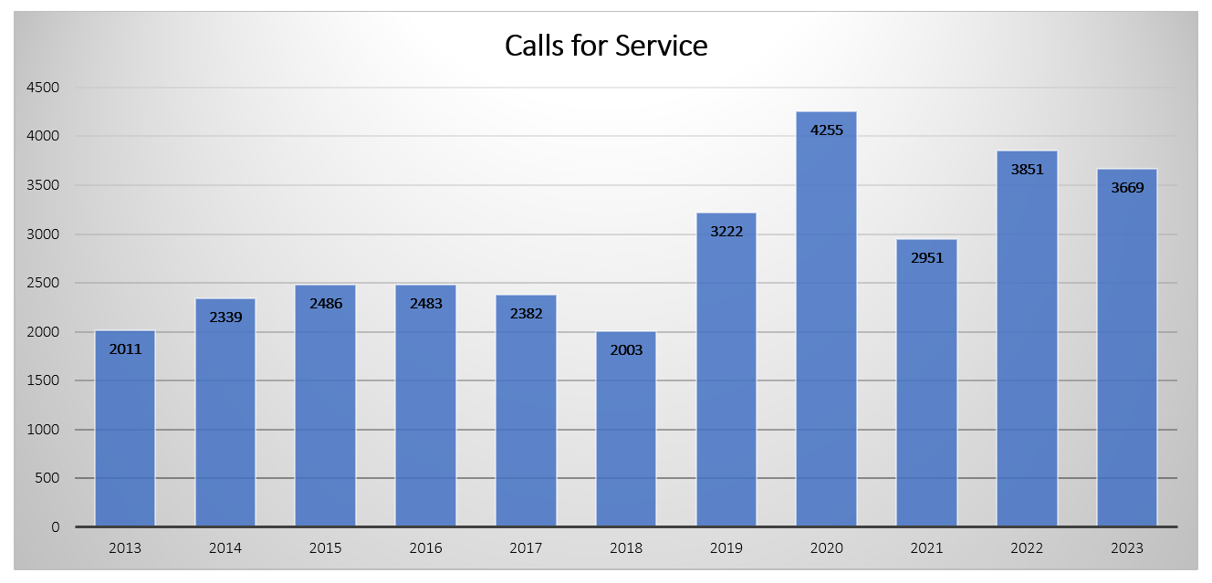 Calls for Service Graph 2013-2023