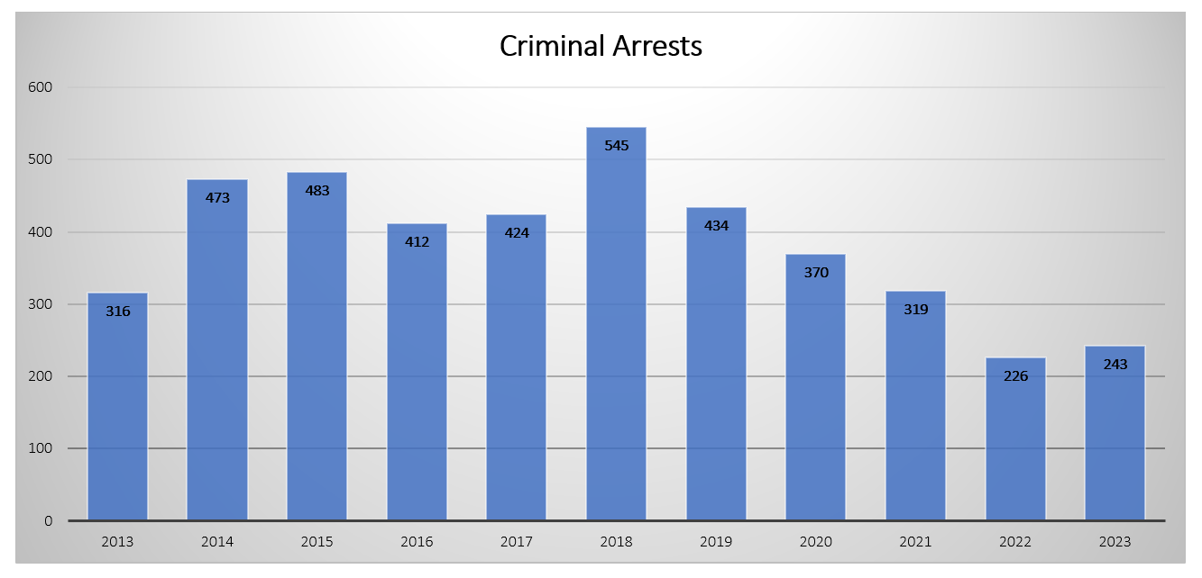 Criminal Arrests Graph 2013-2023