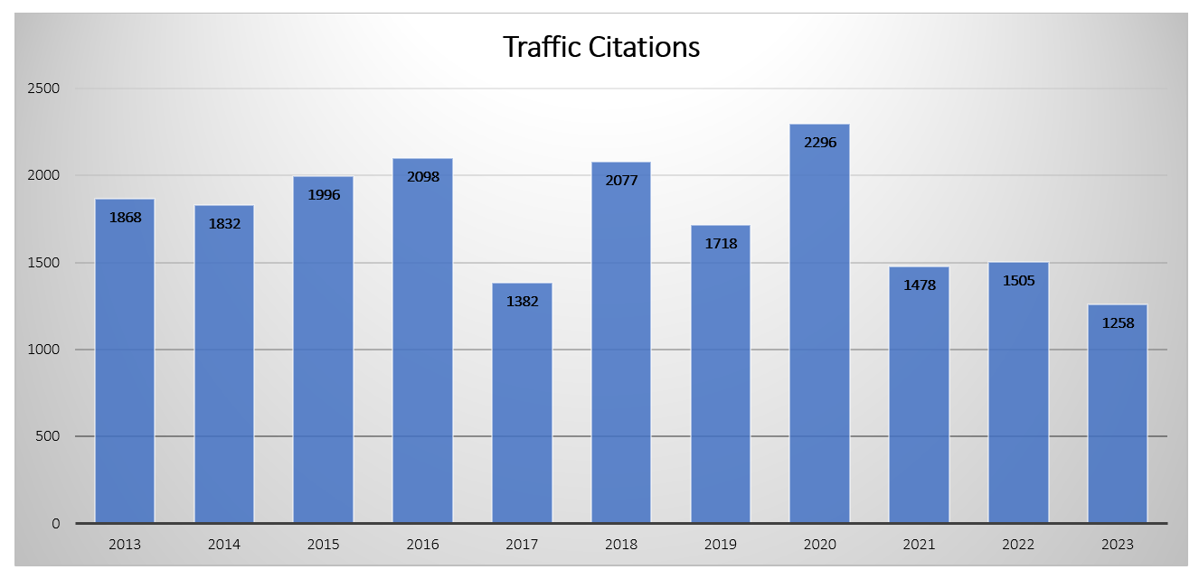Traffic Citations Graph 2013-2023