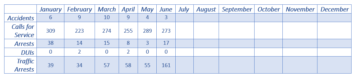 Crime Stats as of June 2024