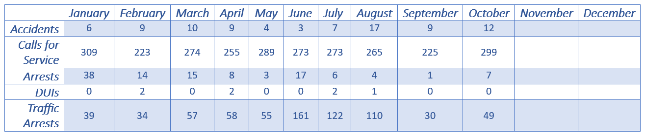 Crime Stats as of October 2024